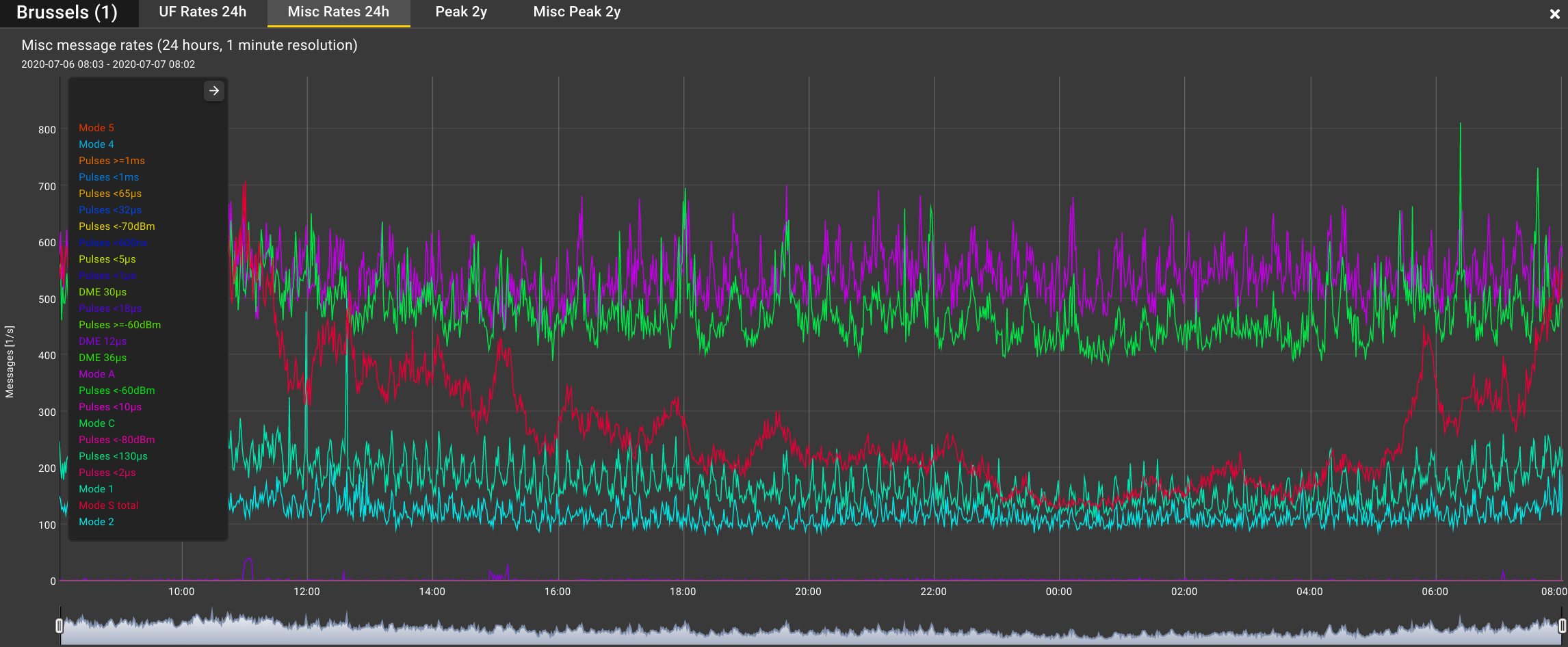 uplink misc chart