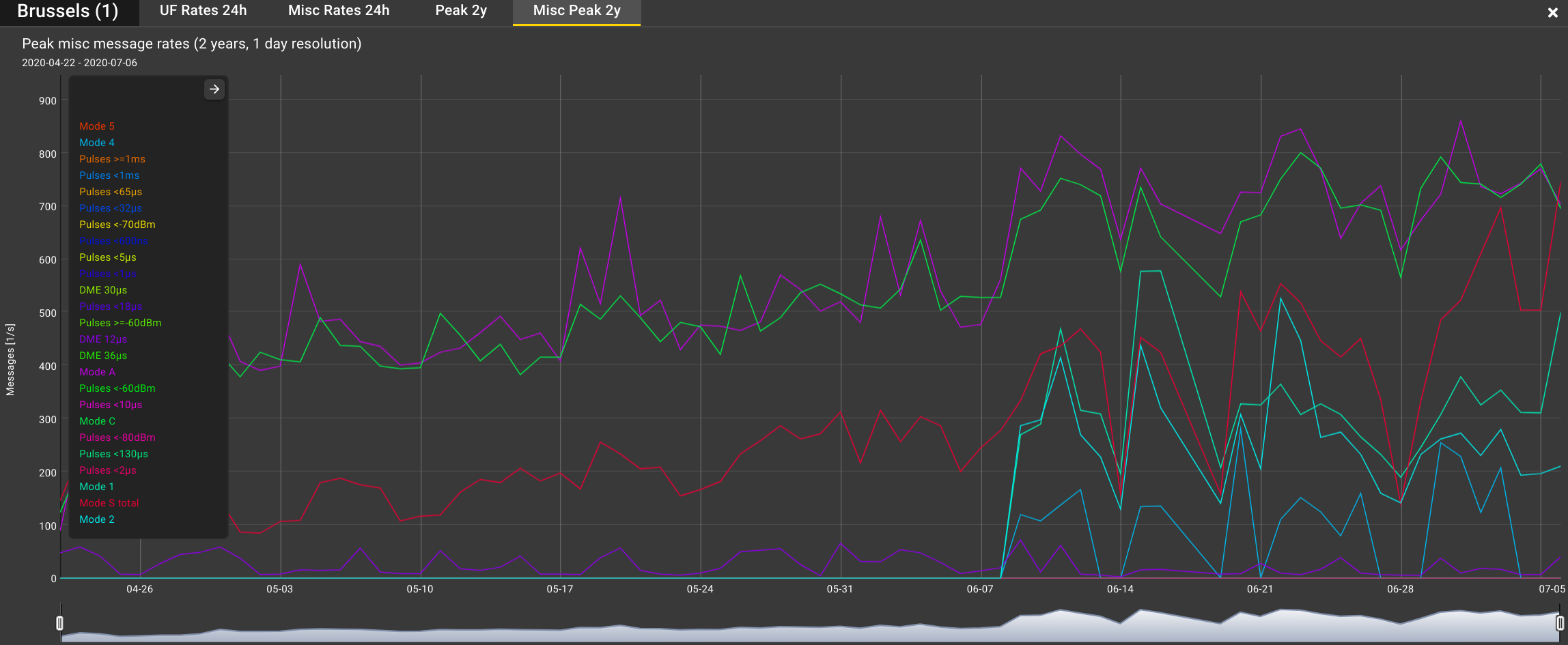 uplink peak2y misc chart
