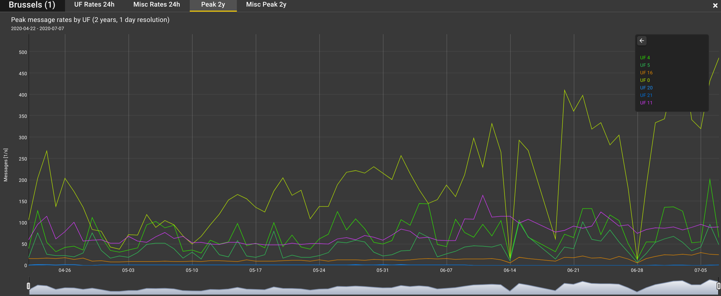 uplink peak2y chart